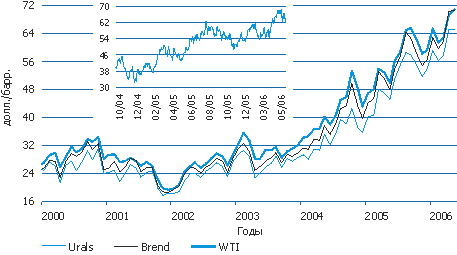 Реферат: Мировой рынок нефти и ОПЕК